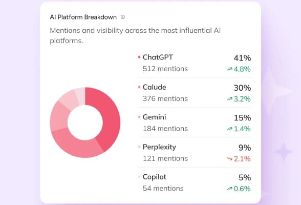 Coverage on Every AI Platform